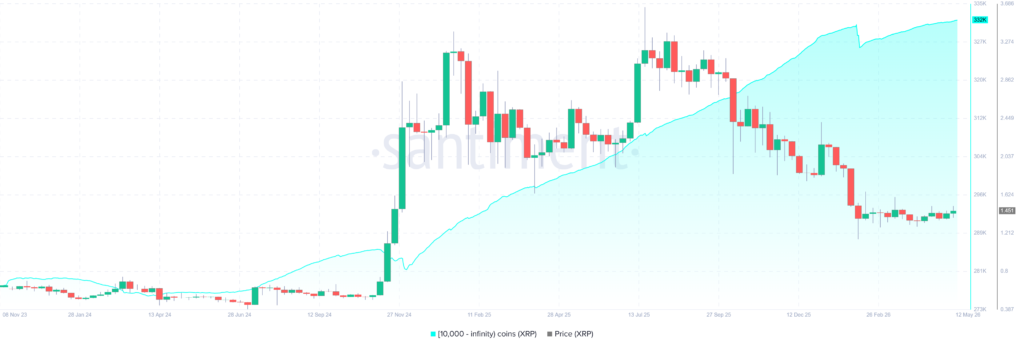 Gráfico que muestra el precio de XRP y las wallets con más de 10.000 XRP.