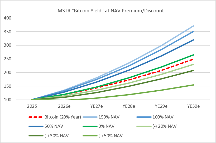 Chart showing Strategy's ability to increase bitcoin per share
