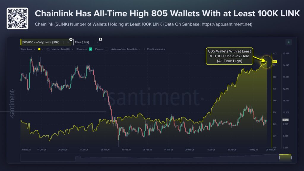 Santiment chart showing the price of LINK and the number of wallets holding more than 100,000 LINK. 