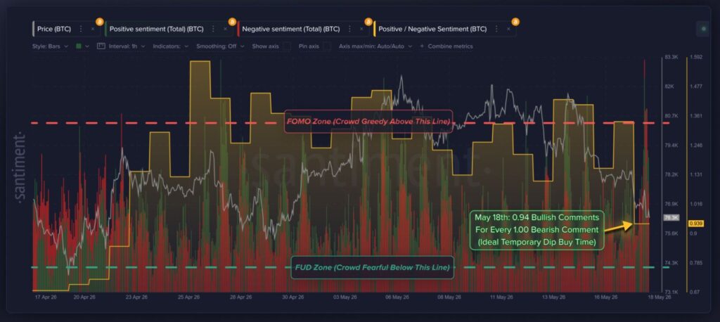 Chart showing the price of bitcoin and the relationship between bullish and bearish comments on social networks. 