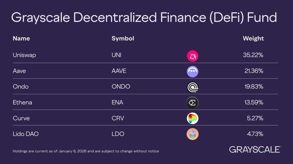 List of cryptocurrencies that make up the Grayscale DeFi fund.