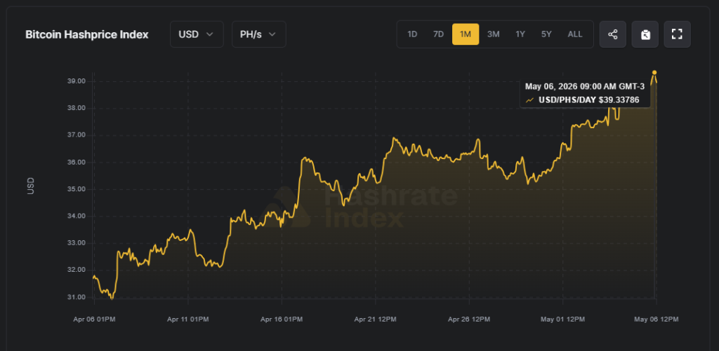 Gráfico con la evolución de la métrica hashprice, que afecta a los mineros de Bitcoin.