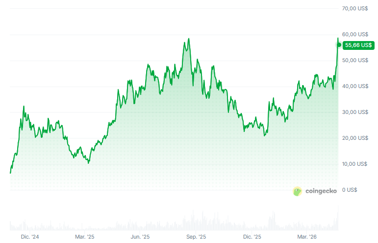 Gráfico histórico del precio de hyperliquid (HYPE).