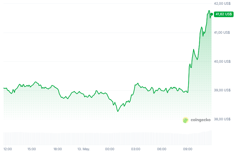 Gráfico del precio del token HYPE en 24 horas, al día 14 de mayo de 2026.