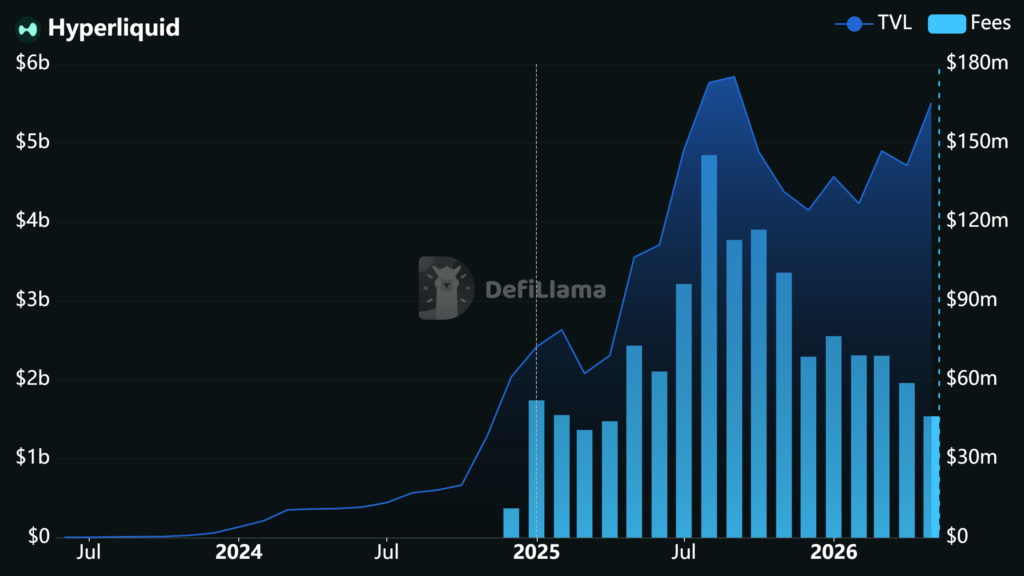 Hyperliquid graph shows evolution of TVL (blue line) and monthly commissions (blue bars)