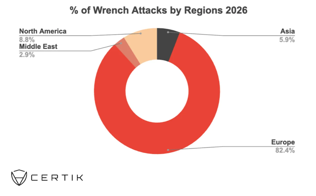 Chart showing the percentages of continents where the greatest physical attacks occur.