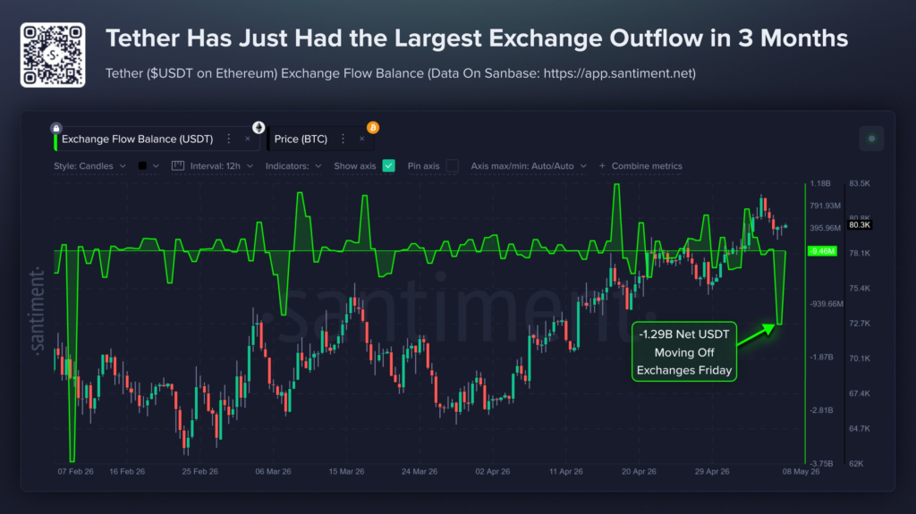 Gráfico de Santiment mostrando salida de USDT de los exchanges y un pico reciente de salidas el 8 de mayo.