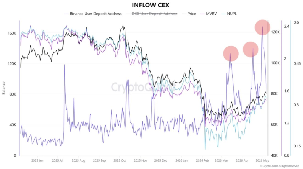 Gráfico de CryptoQuant que mide los depositos en los exchanges como Binance.