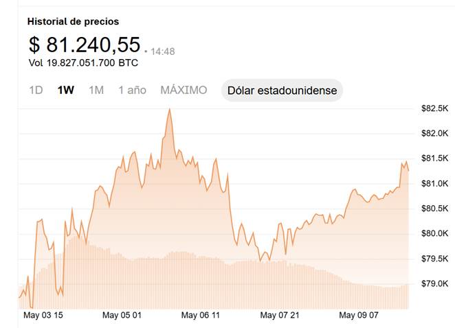 gráfico de curva que muestra el aumento del precio de bitcoin en una semana.