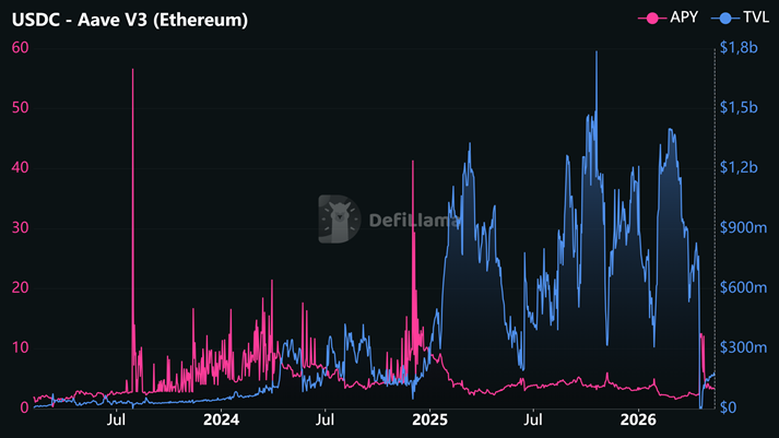Chart showing the performance of USDC, its APY and its TLV.