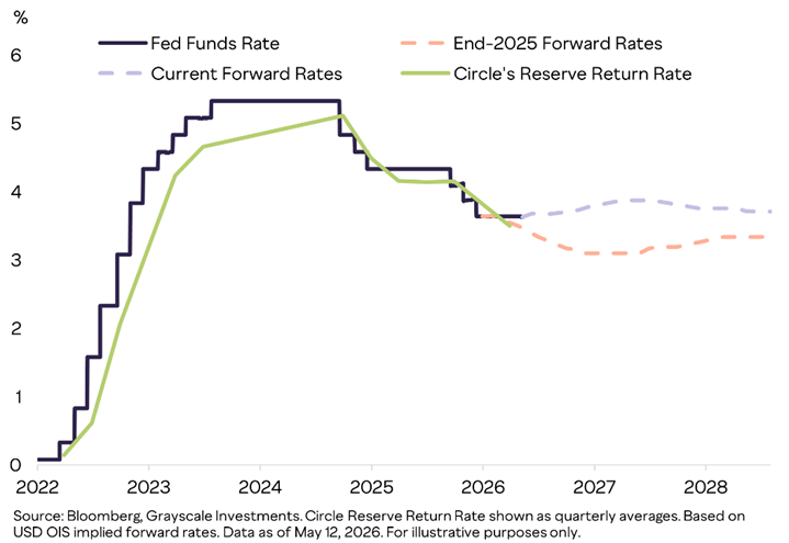 Chart showing Circle's return on bookings. 