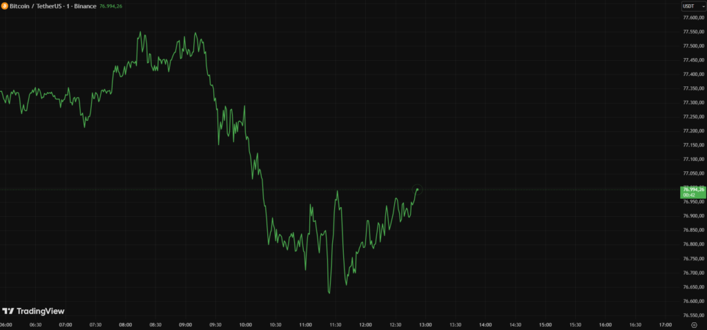 El precio de bitcoin luego de la juramentación de Warsh al frente de la FED. Fuente: Trading View.