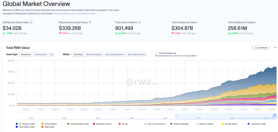 Gráfico que muestra a nivel global el desarrollo de la tokenización de acciones.
