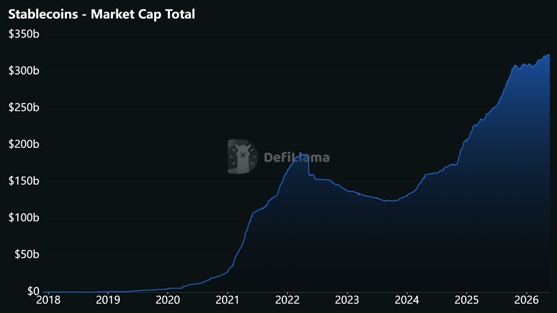 Gráfico de DefiLlama que muestra el crecimiento de las stablecoins desde 2028 hasta la actualidad.