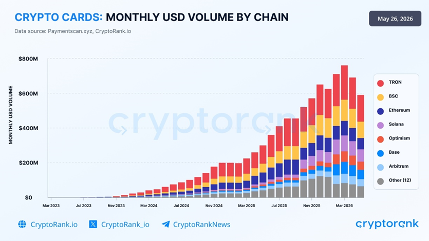Graph that shows which networks concentrate the greatest volume of cryptocurrency cards.