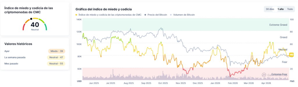 Evolución del índice de miedo y codicia durante los últimos 12 meses.