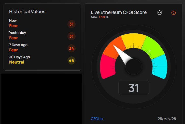 Índice de miedo y codicia de Ethereum.