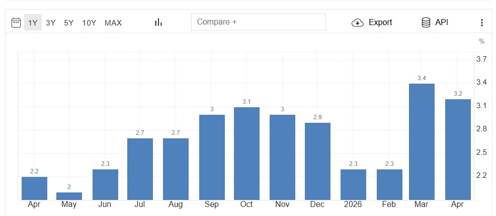 Chart of blue candles that represent inflation in Spain.