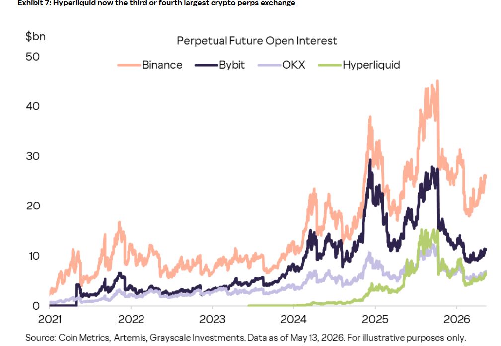 Chart showing perpetual futures open interest between Binance, Bybit, OKX and Hyperliquid.