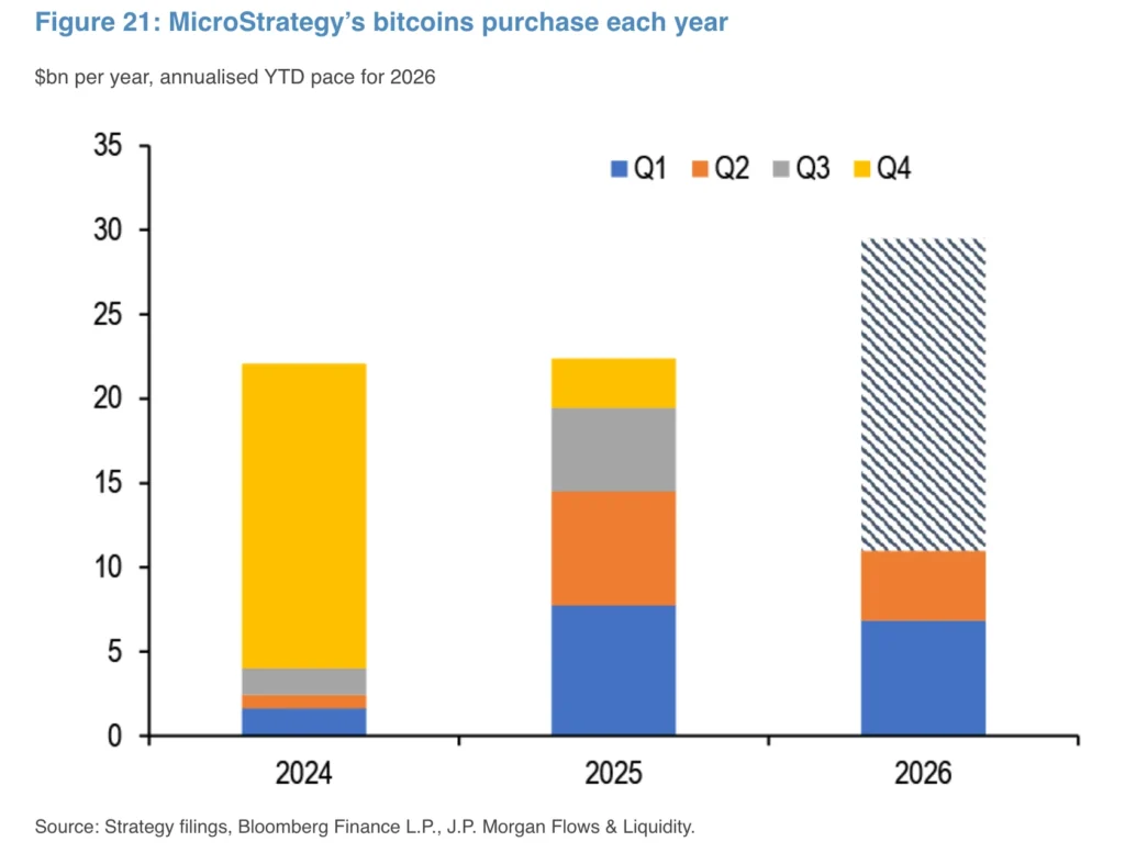 Gráfico de barras de J.P. Morgan que muestra las compras anuales de bitcoin de Strategy desde 2024 hasta 2026.