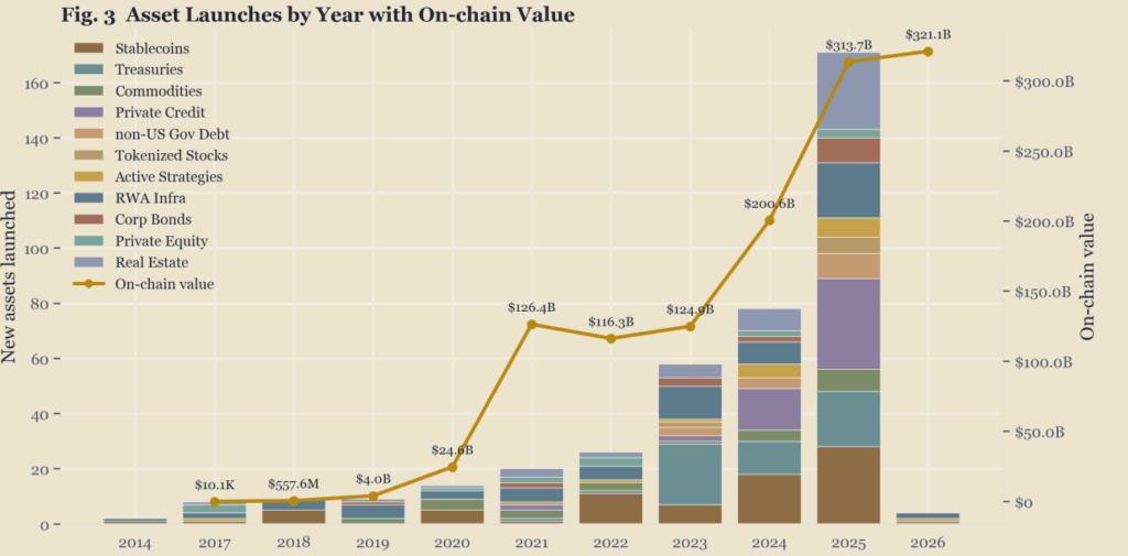 Gráfico de barras que muestra lanzamientos de RWW por año y valor on-chain