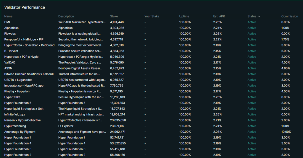 List of active validators on the Hyperliquid network