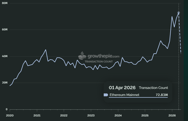 Gráfico que muestra la evolución de la cantidad de transacciones en Ethereum.
