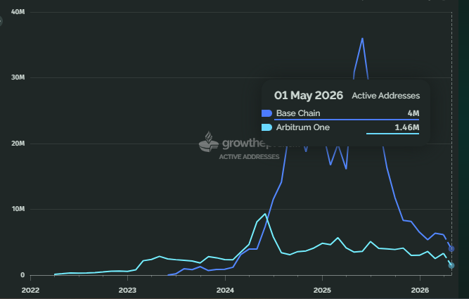 Gráfico con datos on chain de redes de segunda capa de Ethereum de Grow the Pie.