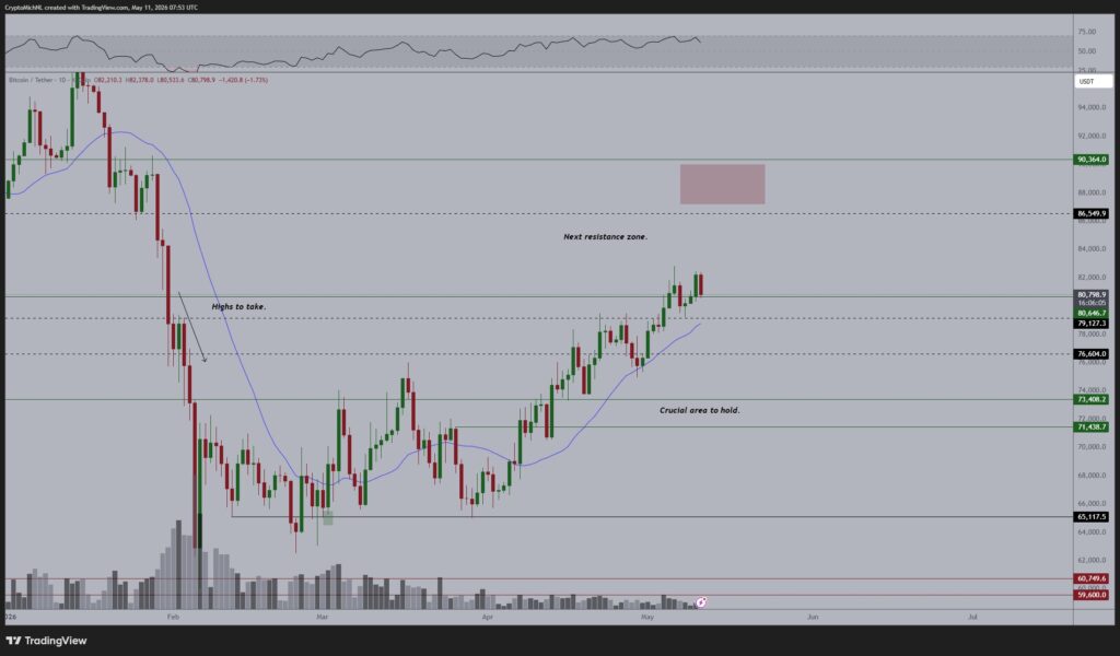 Gráfico de Michaël van de Poppe con objetivo de precio para bitcoin.