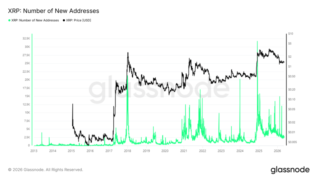 Gráfico que muestra el precio de XRP y las direcciones nuevas.