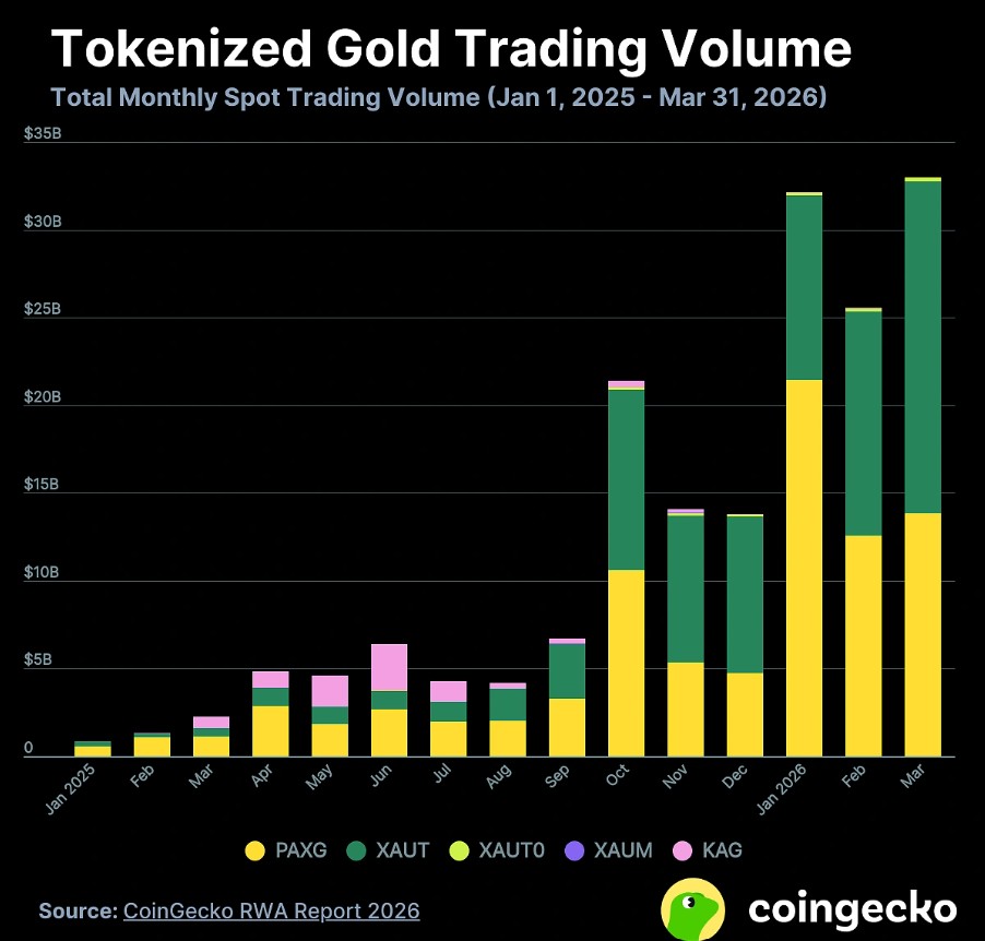 Gráfico de barras apiladas que muestra el crecimiento mensual del volumen de comercio de oro tokenizado.