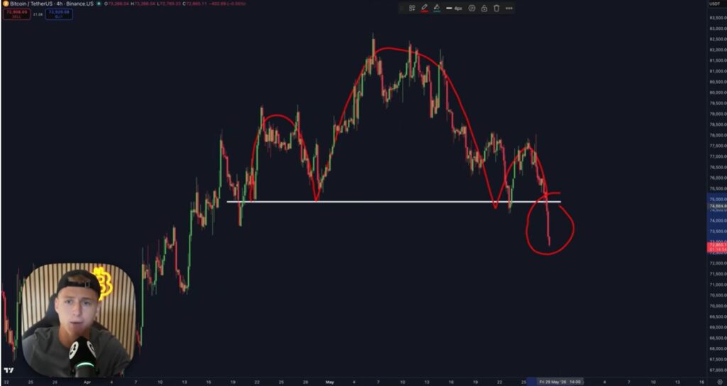 Chart showing the price of bitcoin and a head-shoulder pattern. 