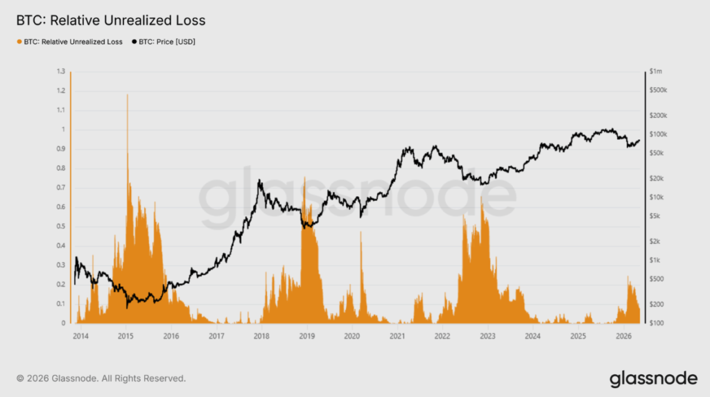 Gráfico de las pérdidas relativas no realizadas en el mercado de bitcoin.