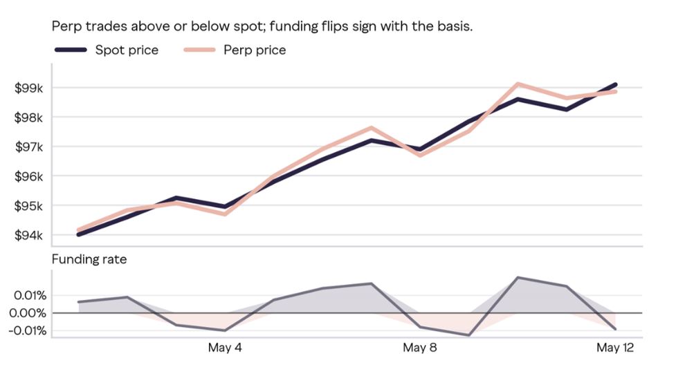 Chart showing the relationship between the spot price of bitcoin, the price of perpetual futures and the funding rates.