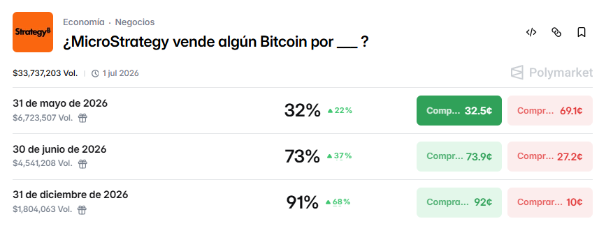 Screenshot de Polymarket con apuesta sobre si Strategy venderá bitcoin o no.