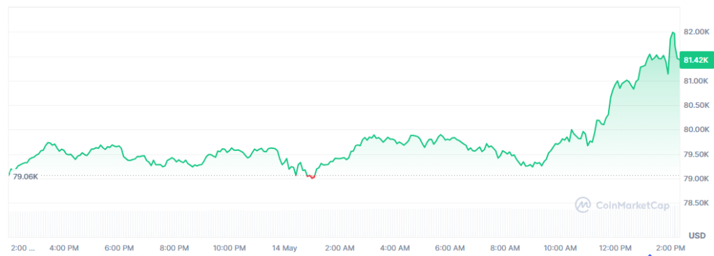 Gráfico del precio de bitcoin en 24 horas el 14 de mayo de 2026.