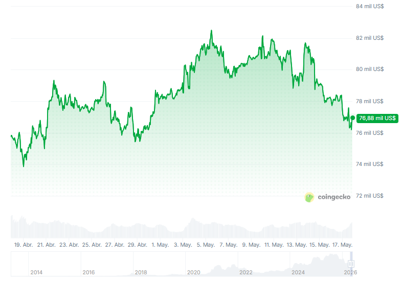 Grรกfico del precio de bitcoin en los รบltimos 30 dรญas.