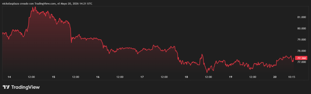 Gráfico de precios que muestra el desempeño de bitcoin.