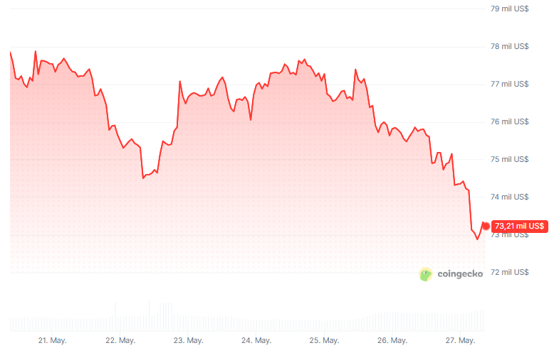 Gráfico del precio de bitcoin durante los últimos 7 días.