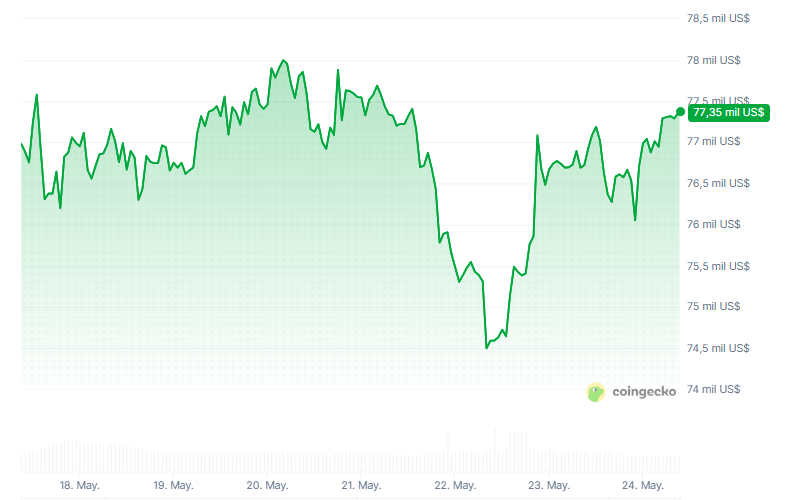 Gráfico del precio de bitcoin durante los últimos 7 días.