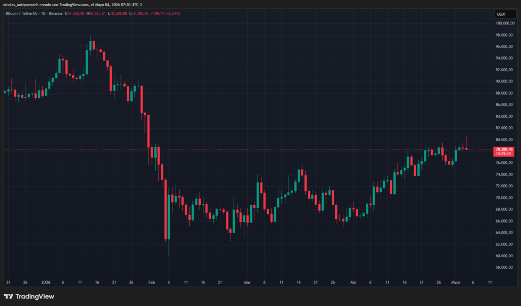 Gráfico del precio de bitcoin desde enero de 2026.