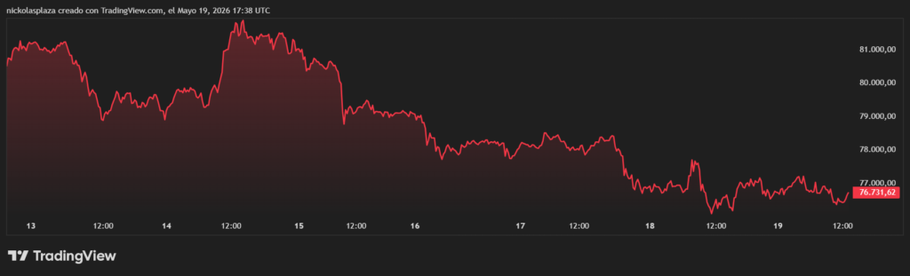 Grรกfico que muestra el desempeรฑo de bitcoin.