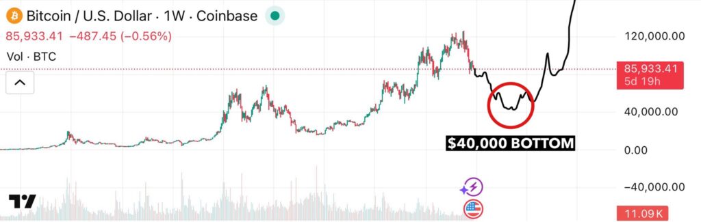 Gráfico de precio de bitcoin de velas semanales.