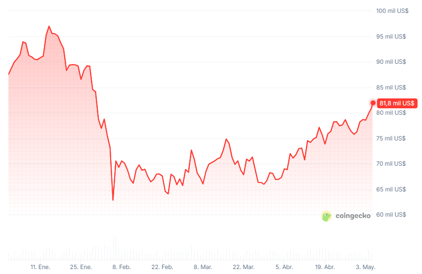 Bitcoin price from January 1 to May 6, 2026.