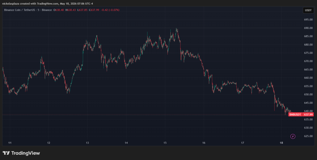 Green and red candle chart showing BNB performance.
