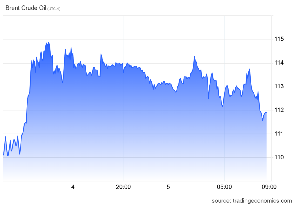 Gráfico del precio del petróleo Brent.