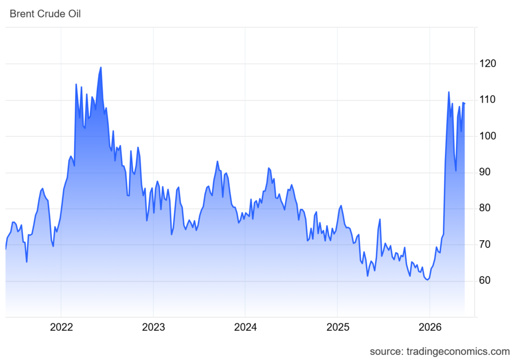 Gráfico del precio del petróleo Brent.