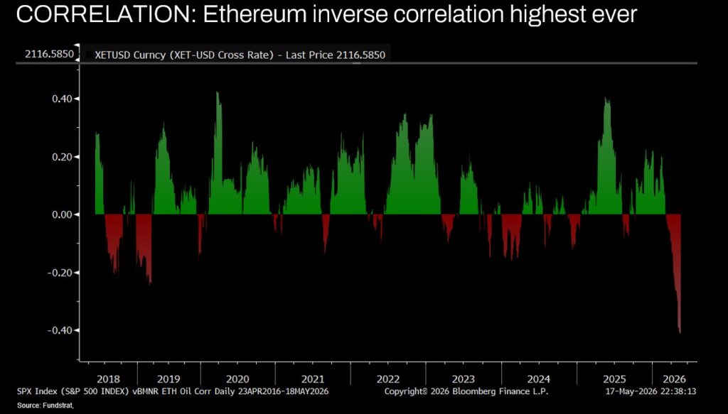 Gráfico que muestra la correlación histórica entre Ethereum y el petróleo desde 2018 hasta 2026