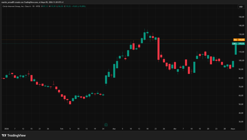 Grรกfico que muestra el precio de la acciรณn bursรกtil de Cricle.