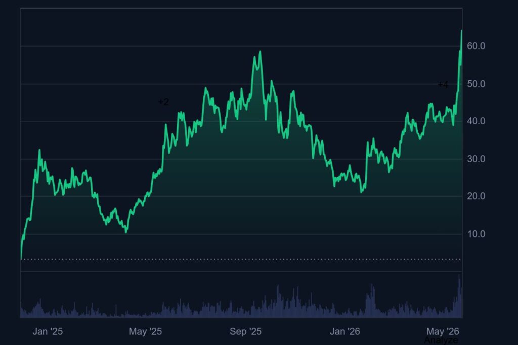 Gráfico que muestra el desempeño de HYPE.